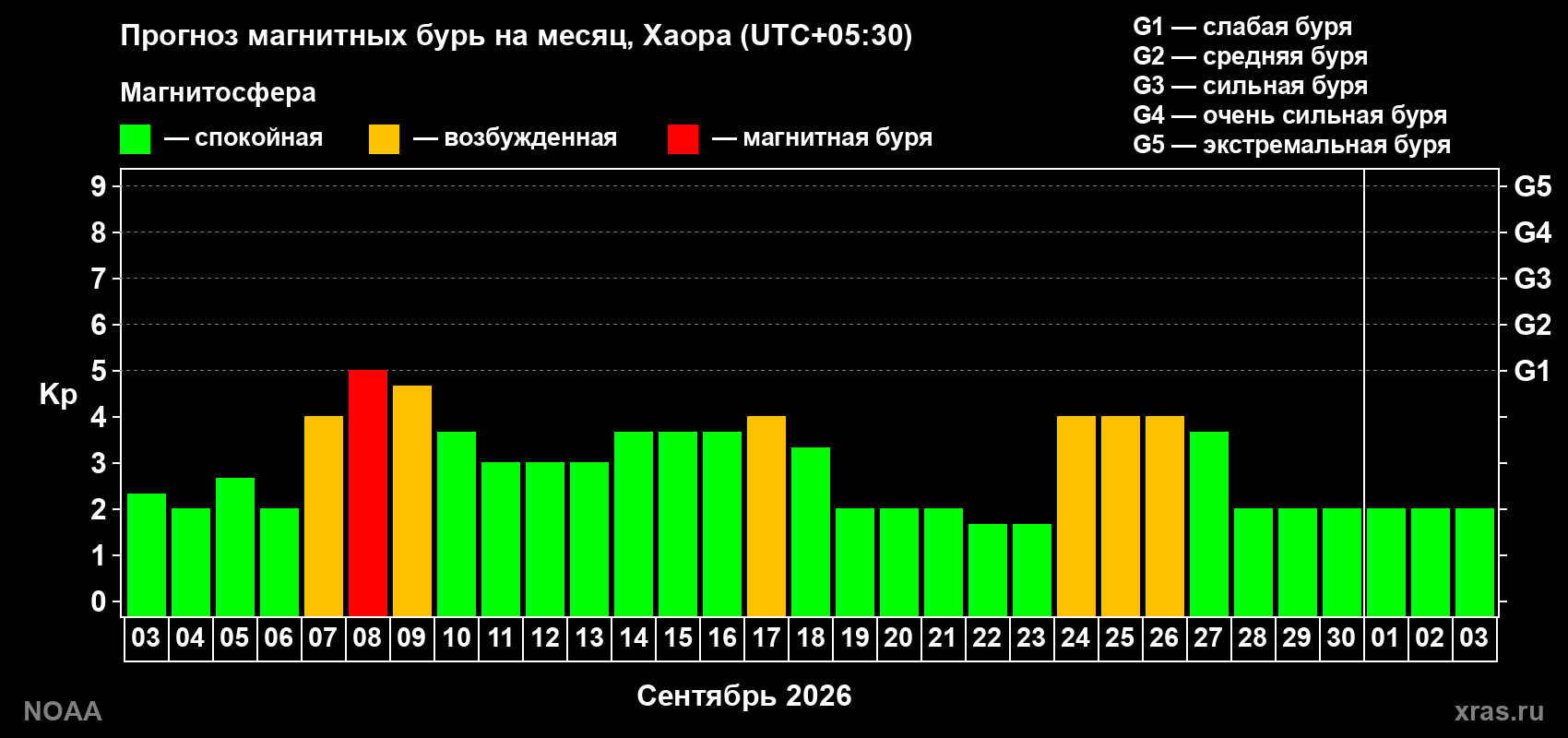 Прогноз геомагнитного индекса Kp на следующий месяц