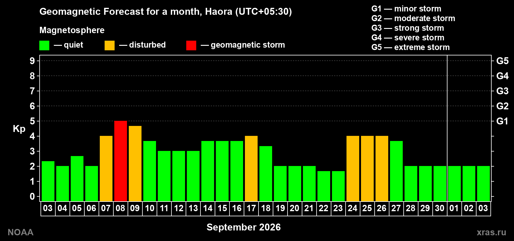 Geomagnetic index Kp forecast for the next month
