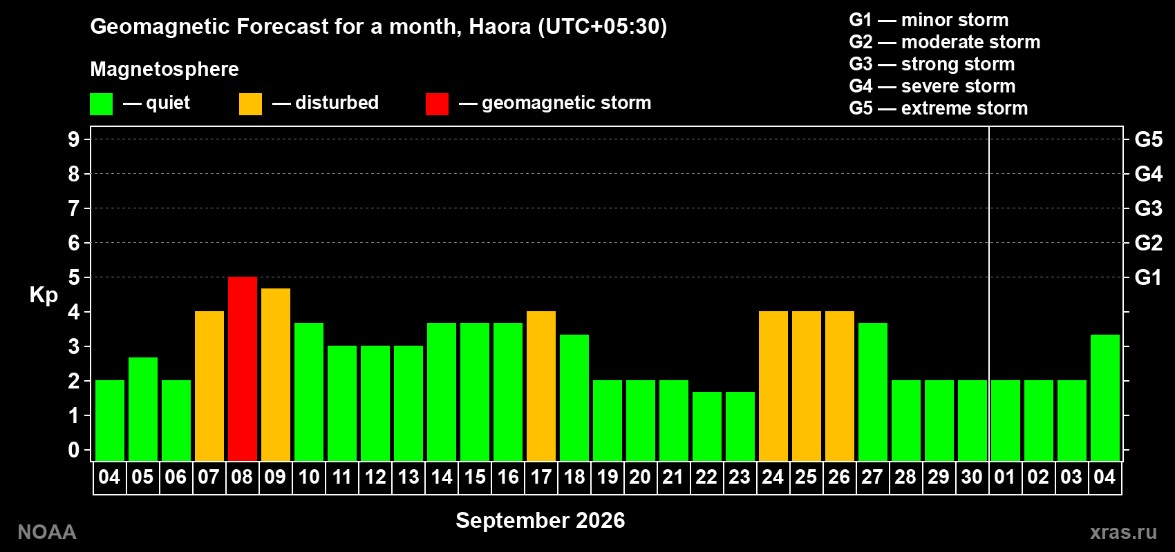 Geomagnetic index Kp forecast for the next month