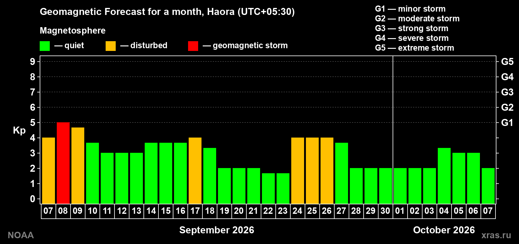 Geomagnetic index Kp forecast for the next month