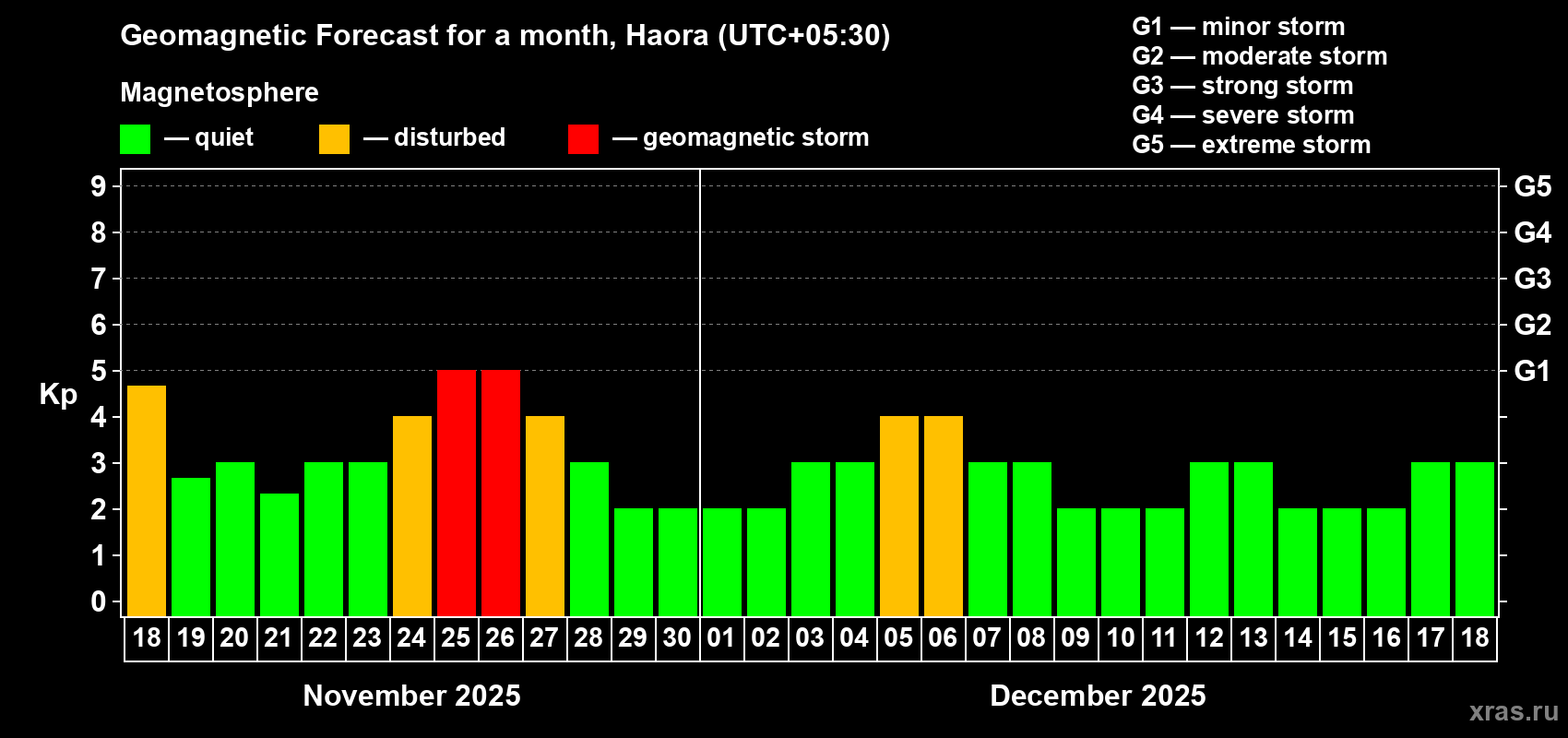 Forecast of the daily maximal value of geomagnetic index Kp for <b>1 month</b> (31 days) <b></b>