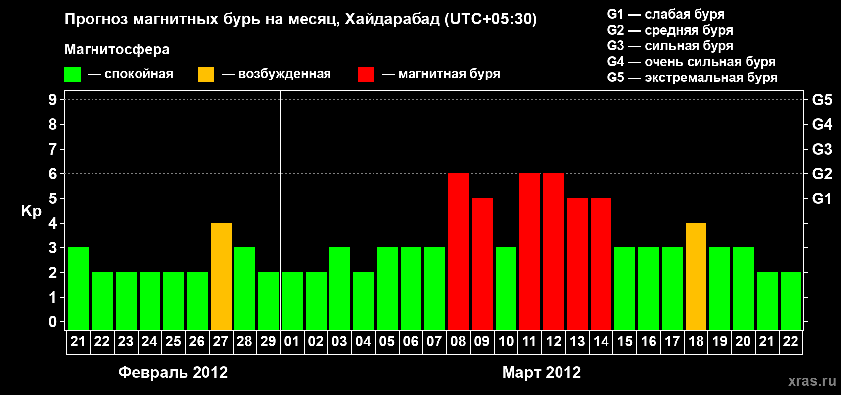 Прогноз максимального суточного геомагнитного индекса&nbsp;Kp на <b>1 месяц</b> (31 день) <b>с 21 февраля по 22 марта 2012 г</b>