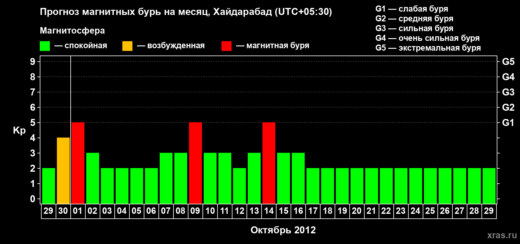 Прогноз максимального суточного геомагнитного индекса Kp на <b>1 месяц</b> (31 день) <b>с 29 сентября по 29 октября 2012 г</b>
