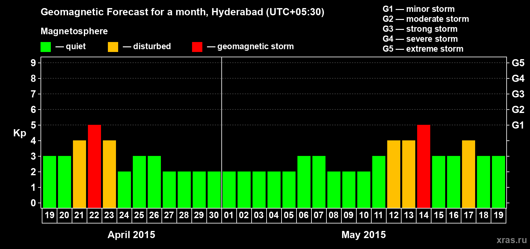 Forecast of the daily maximal value of geomagnetic index Kp for <b>1 month</b> (31 days) <b>from Apr 19, 2015 to May 19, 2015</b>