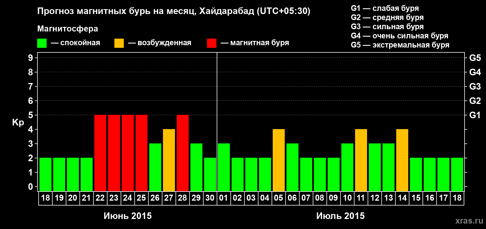 Прогноз максимального суточного геомагнитного индекса Kp на <b>1 месяц</b> (31 день) <b>с 18 июня по 18 июля 2015 г</b>