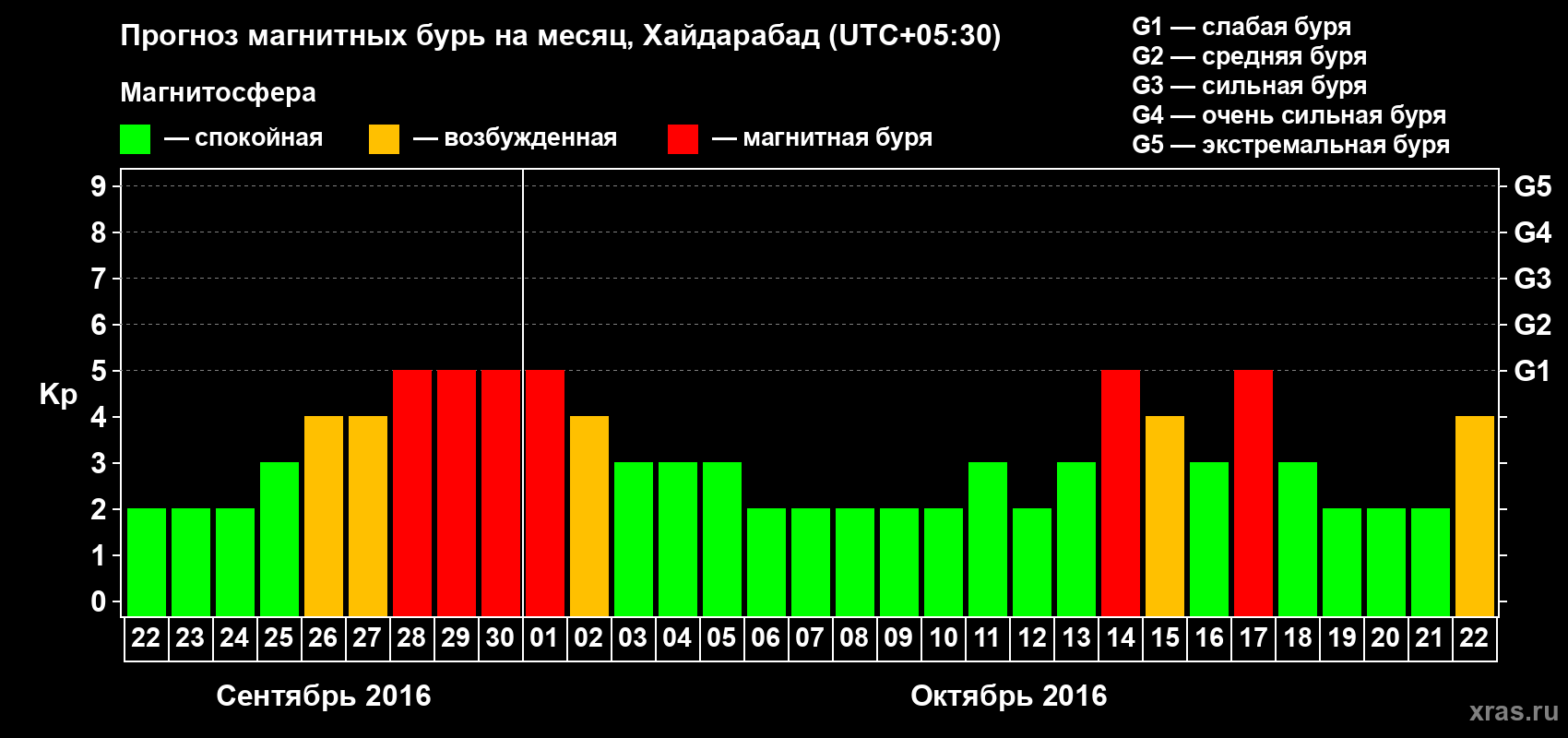 Прогноз максимального суточного геомагнитного индекса Kp на <b>1 месяц</b> (31 день) <b>с 22 сентября по 22 октября 2016 г</b>