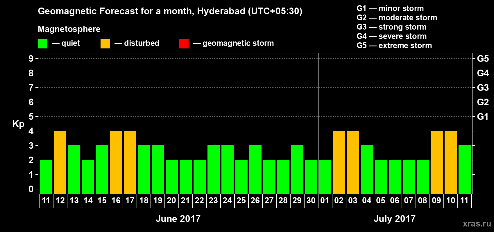Forecast of the daily maximal value of geomagnetic index Kp for <b>1 month</b> (31 days) <b>from Jun 11, 2017 to Jul 11, 2017</b>