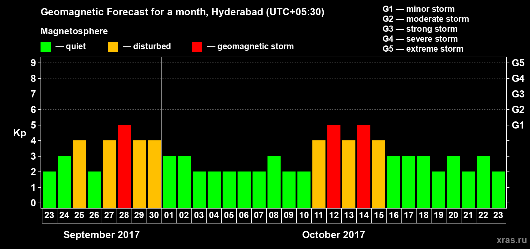 Forecast of the daily maximal value of geomagnetic index Kp for <b>1 month</b> (31 days) <b>from Sep 23, 2017 to Oct 23, 2017</b>