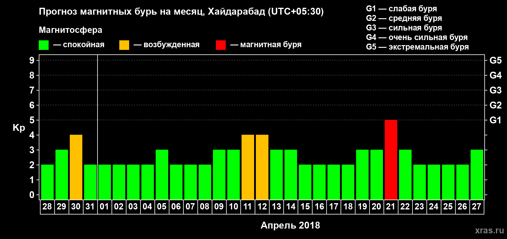 Прогноз максимального суточного геомагнитного индекса Kp на <b>1 месяц</b> (31 день) <b>с 28 марта по 27 апреля 2018 г</b>