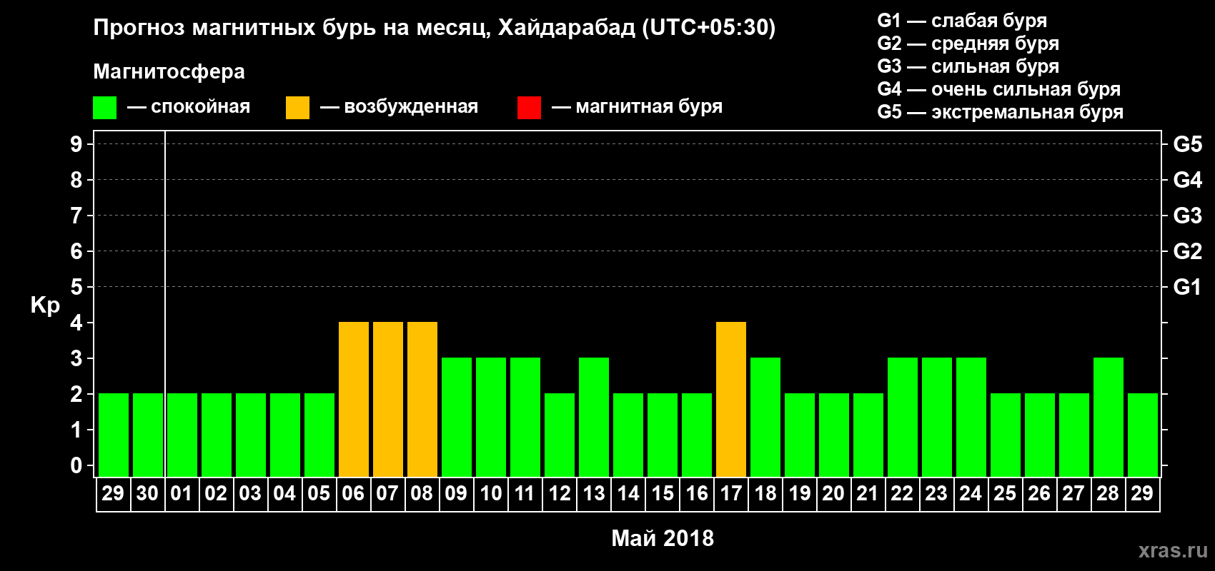 Прогноз максимального суточного геомагнитного индекса Kp на <b>1 месяц</b> (31 день) <b>с 29 апреля по 29 мая 2018 г</b>