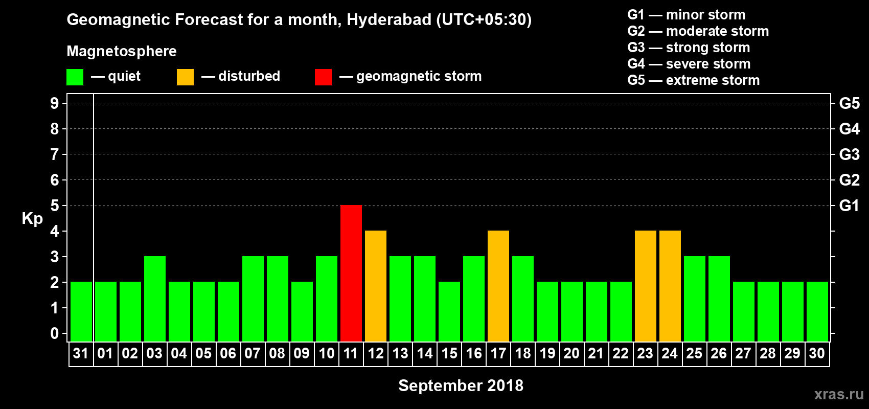 Forecast of the daily maximal value of geomagnetic index Kp for <b>1 month</b> (31 days) <b>from Aug 31, 2018 to Sep 30, 2018</b>