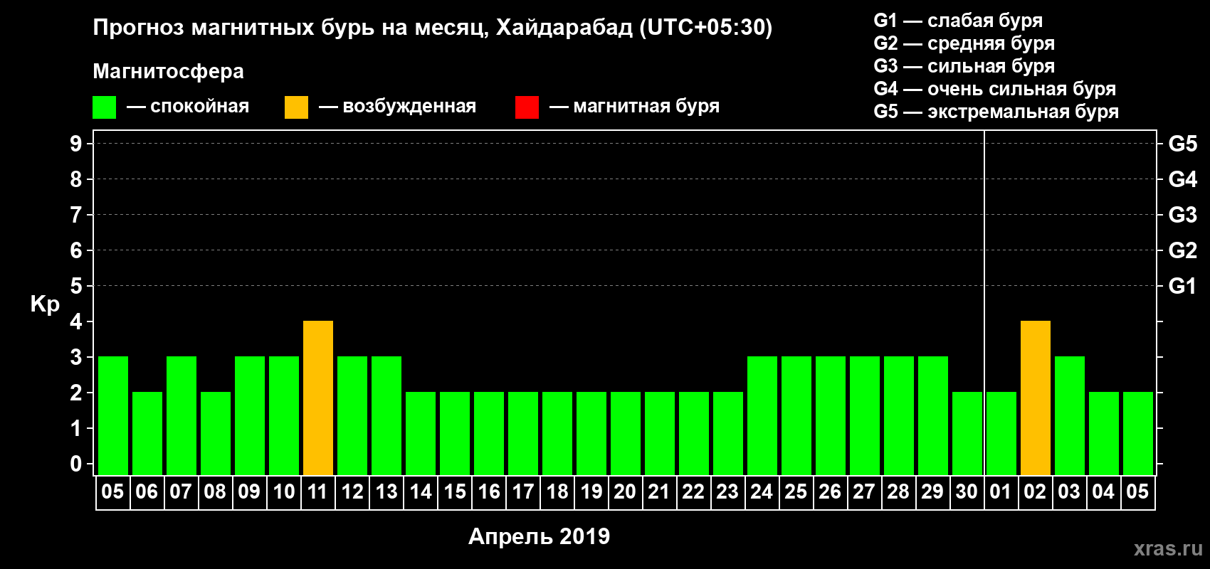 Прогноз максимального суточного геомагнитного индекса Kp на <b>1 месяц</b> (31 день) <b>с 05 апреля по 05 мая 2019 г</b>