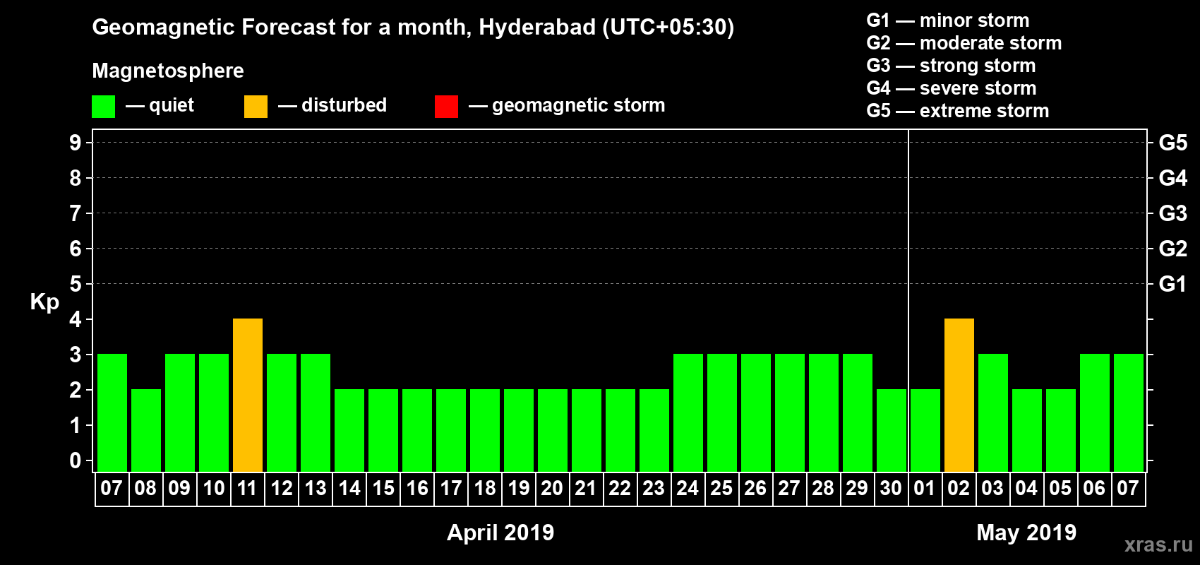 Forecast of the daily maximal value of geomagnetic index Kp for <b>1 month</b> (31 days) <b>from Apr 07, 2019 to May 07, 2019</b>