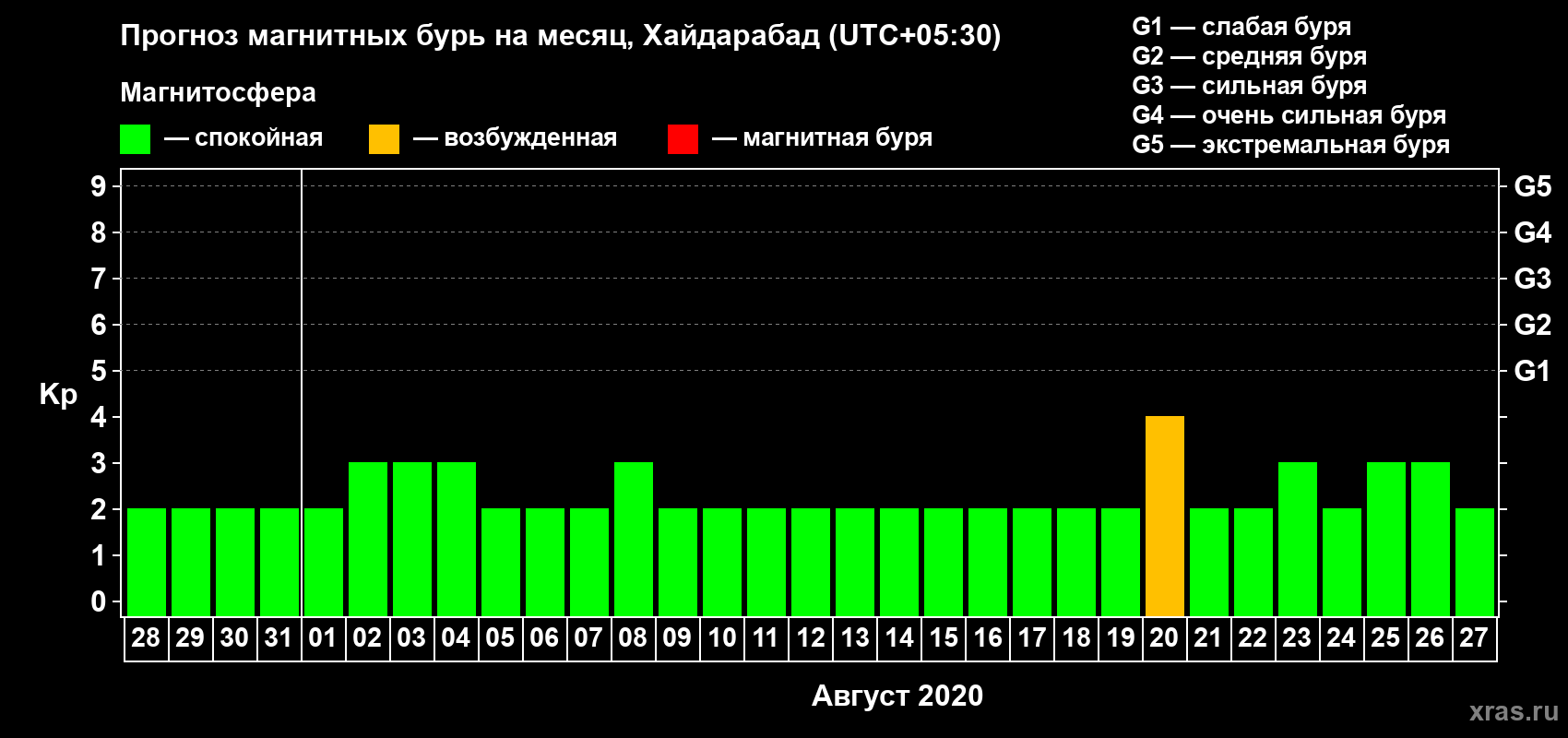 Прогноз максимального суточного геомагнитного индекса Kp на <b>1 месяц</b> (31 день) <b>с 28 июля по 27 августа 2020 г</b>