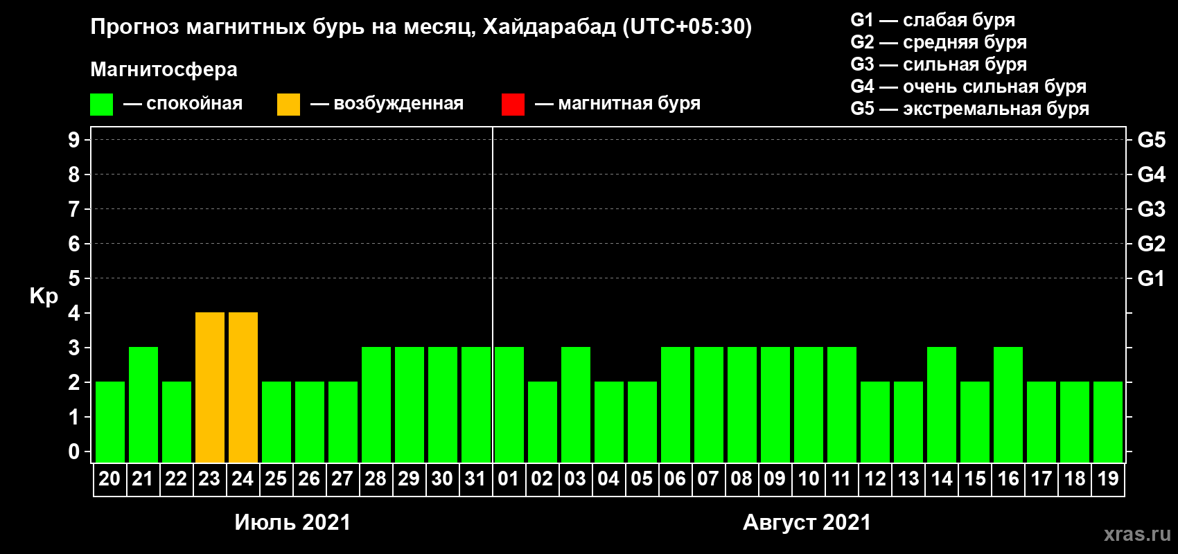 Прогноз максимального суточного геомагнитного индекса Kp на <b>1 месяц</b> (31 день) <b>с 20 июля по 19 августа 2021 г</b>