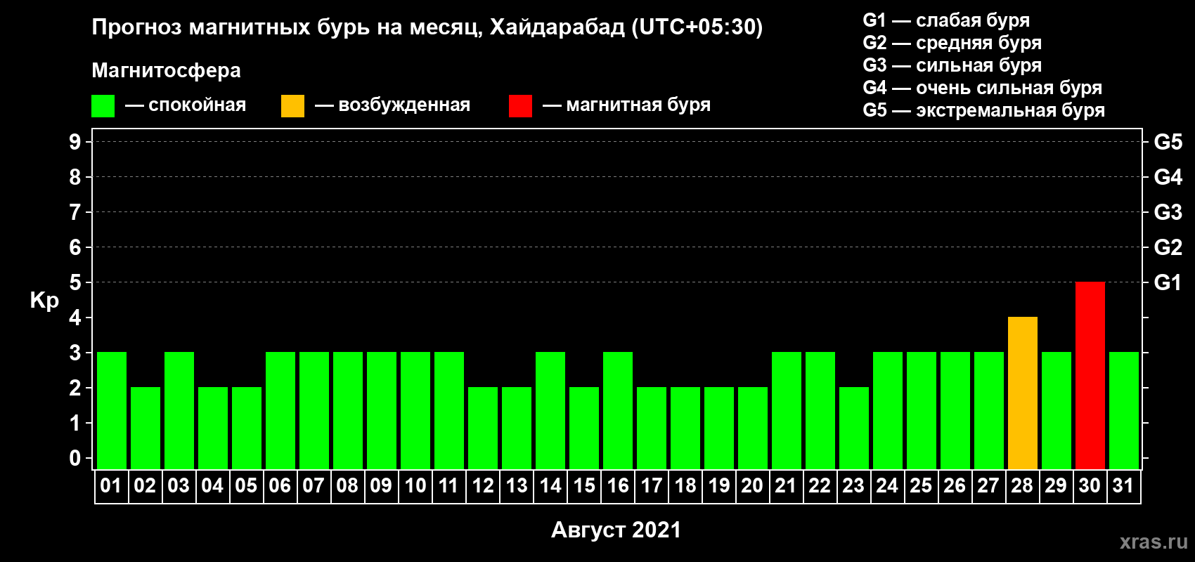 Прогноз максимального суточного геомагнитного индекса Kp на <b>1 месяц</b> (31 день) <b>с 01 августа по 31 августа 2021 г</b>