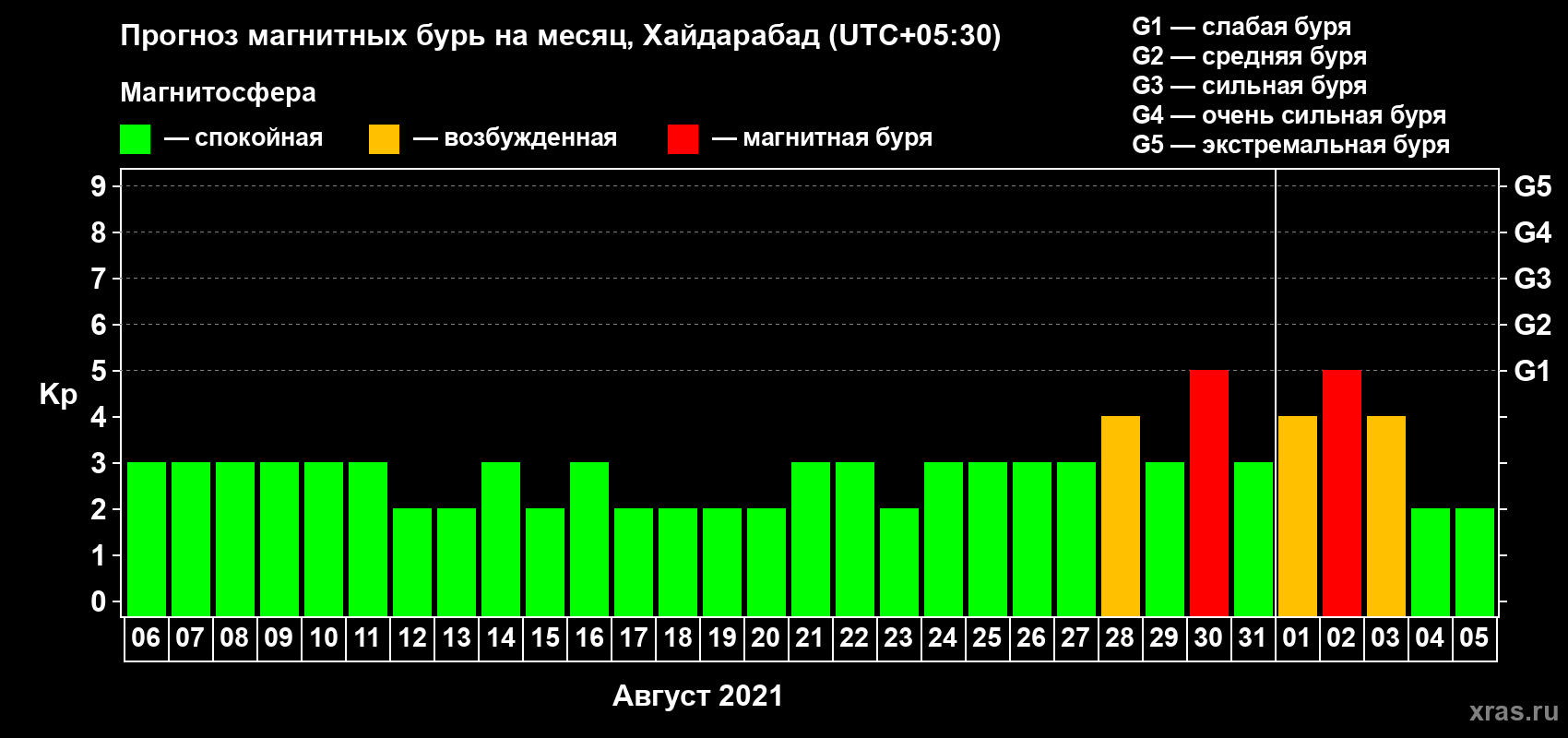 Прогноз максимального суточного геомагнитного индекса Kp на <b>1 месяц</b> (31 день) <b>с 06 августа по 05 сентября 2021 г</b>