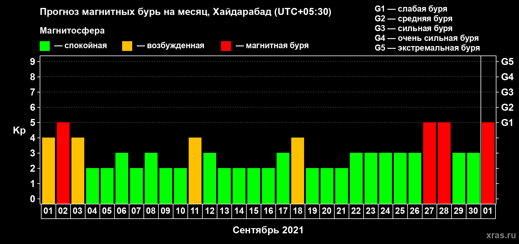 Прогноз максимального суточного геомагнитного индекса Kp на <b>1 месяц</b> (31 день) <b>с 01 сентября по 01 октября 2021 г</b>