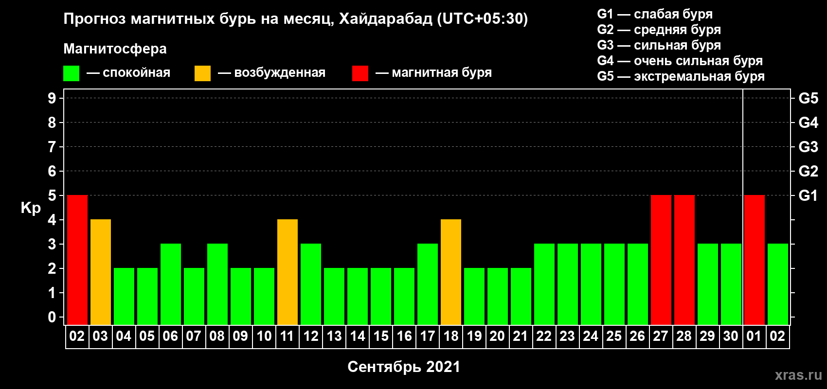 Прогноз максимального суточного геомагнитного индекса Kp на <b>1 месяц</b> (31 день) <b>с 02 сентября по 02 октября 2021 г</b>