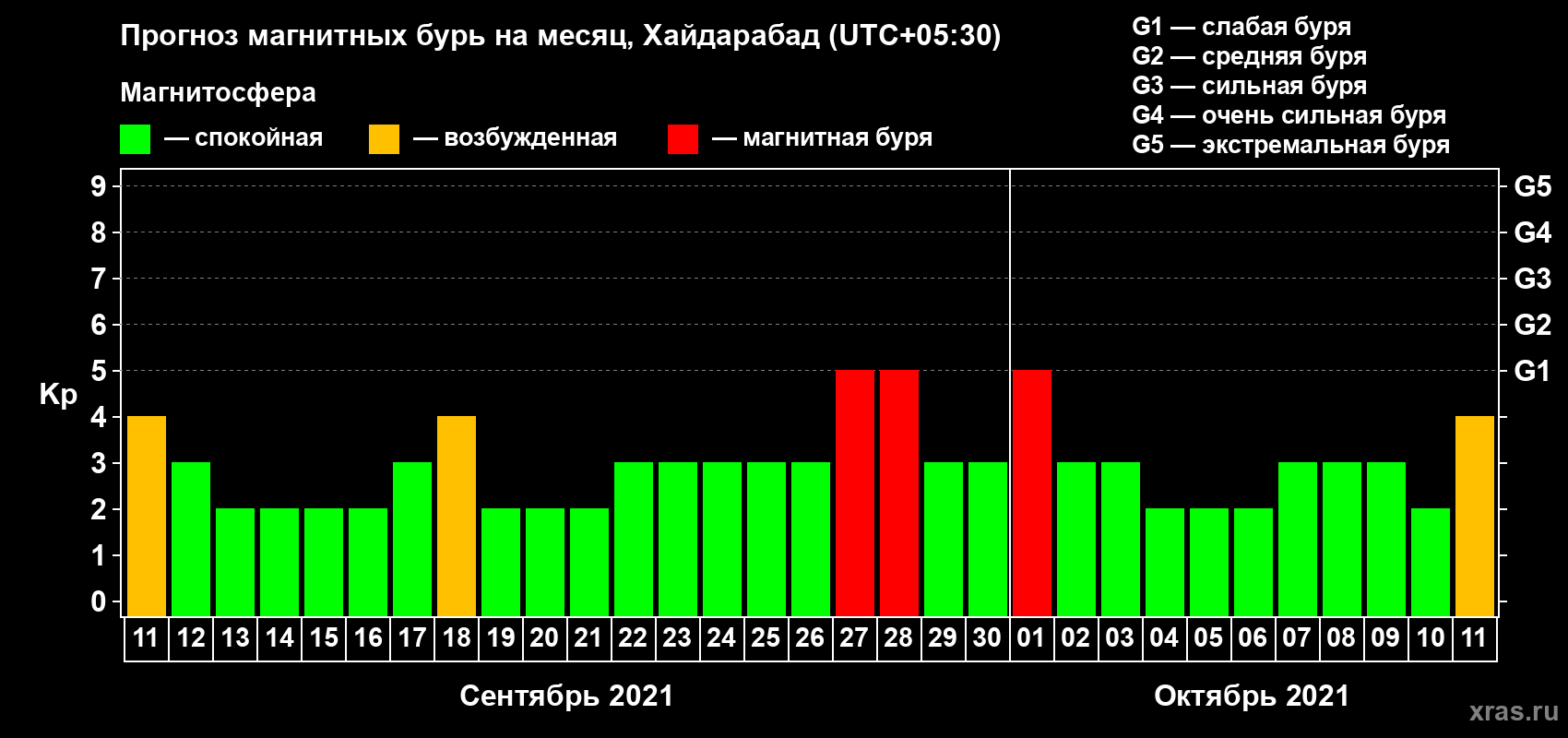Прогноз максимального суточного геомагнитного индекса Kp на <b>1 месяц</b> (31 день) <b>с 11 сентября по 11 октября 2021 г</b>