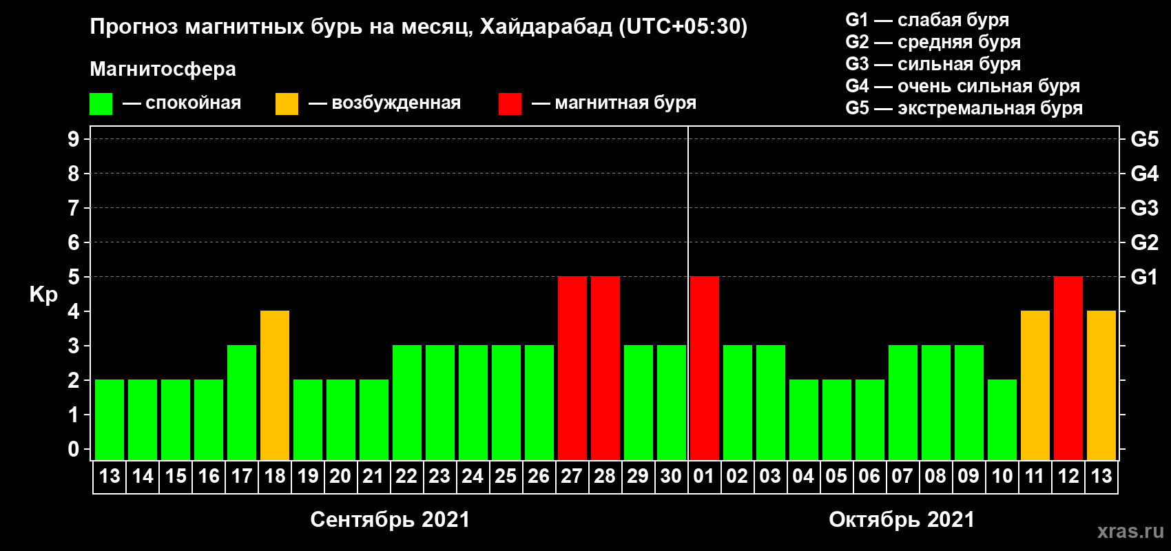 Прогноз максимального суточного геомагнитного индекса Kp на <b>1 месяц</b> (31 день) <b>с 13 сентября по 13 октября 2021 г</b>