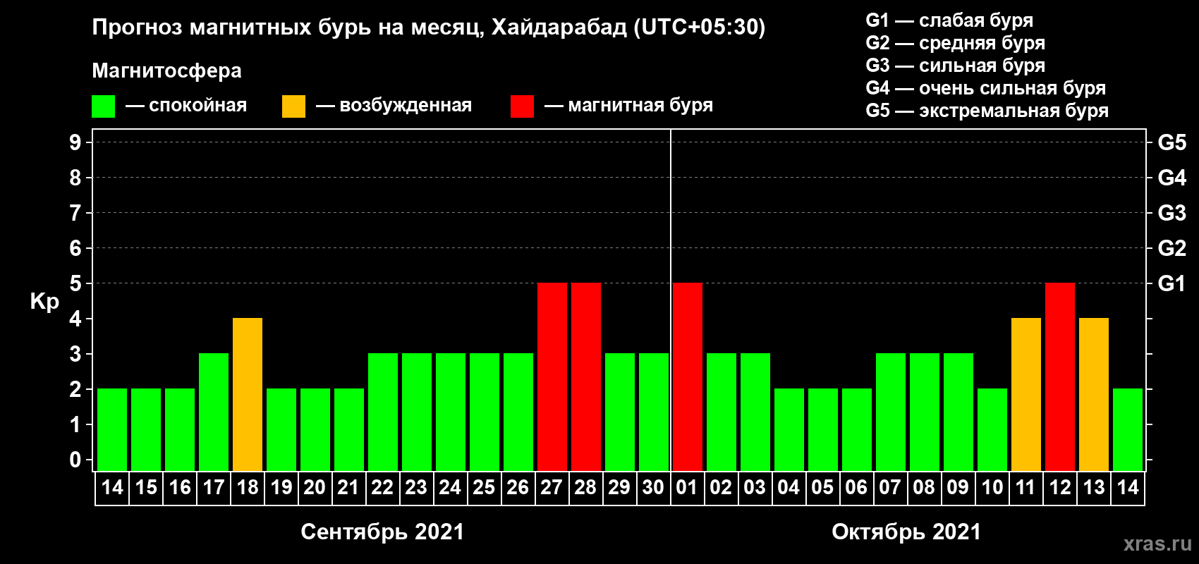Прогноз максимального суточного геомагнитного индекса Kp на <b>1 месяц</b> (31 день) <b>с 14 сентября по 14 октября 2021 г</b>