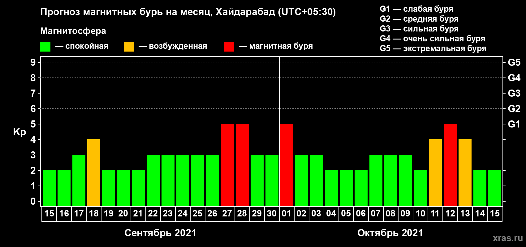 Прогноз максимального суточного геомагнитного индекса Kp на <b>1 месяц</b> (31 день) <b>с 15 сентября по 15 октября 2021 г</b>