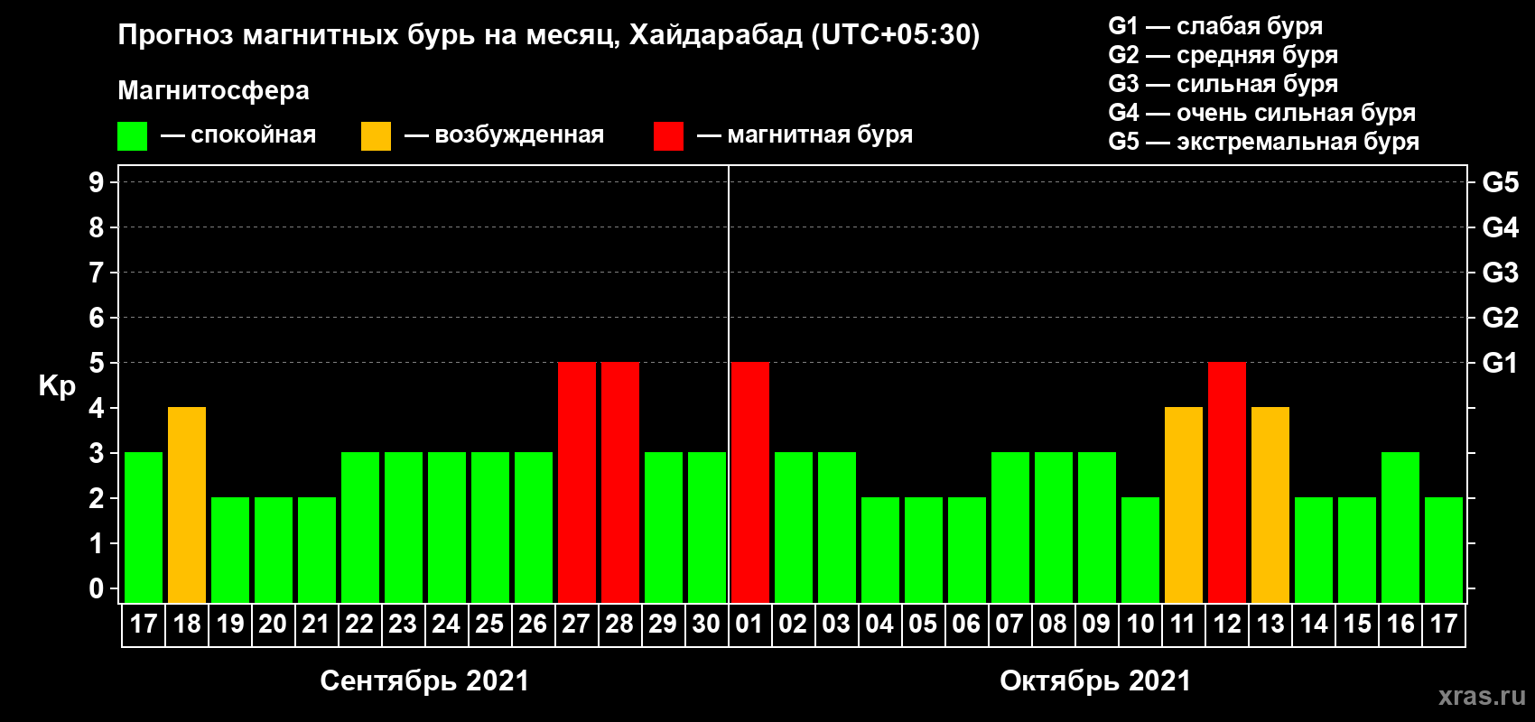 Прогноз максимального суточного геомагнитного индекса Kp на <b>1 месяц</b> (31 день) <b>с 17 сентября по 17 октября 2021 г</b>