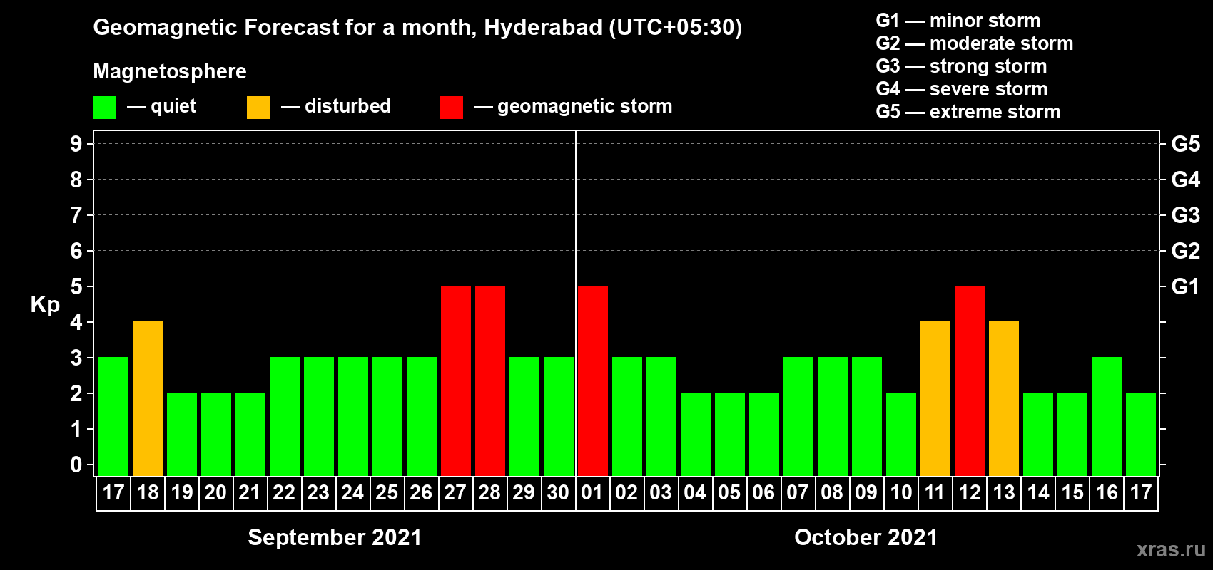Forecast of the daily maximal value of geomagnetic index Kp for <b>1 month</b> (31 days) <b>from Sep 17, 2021 to Oct 17, 2021</b>