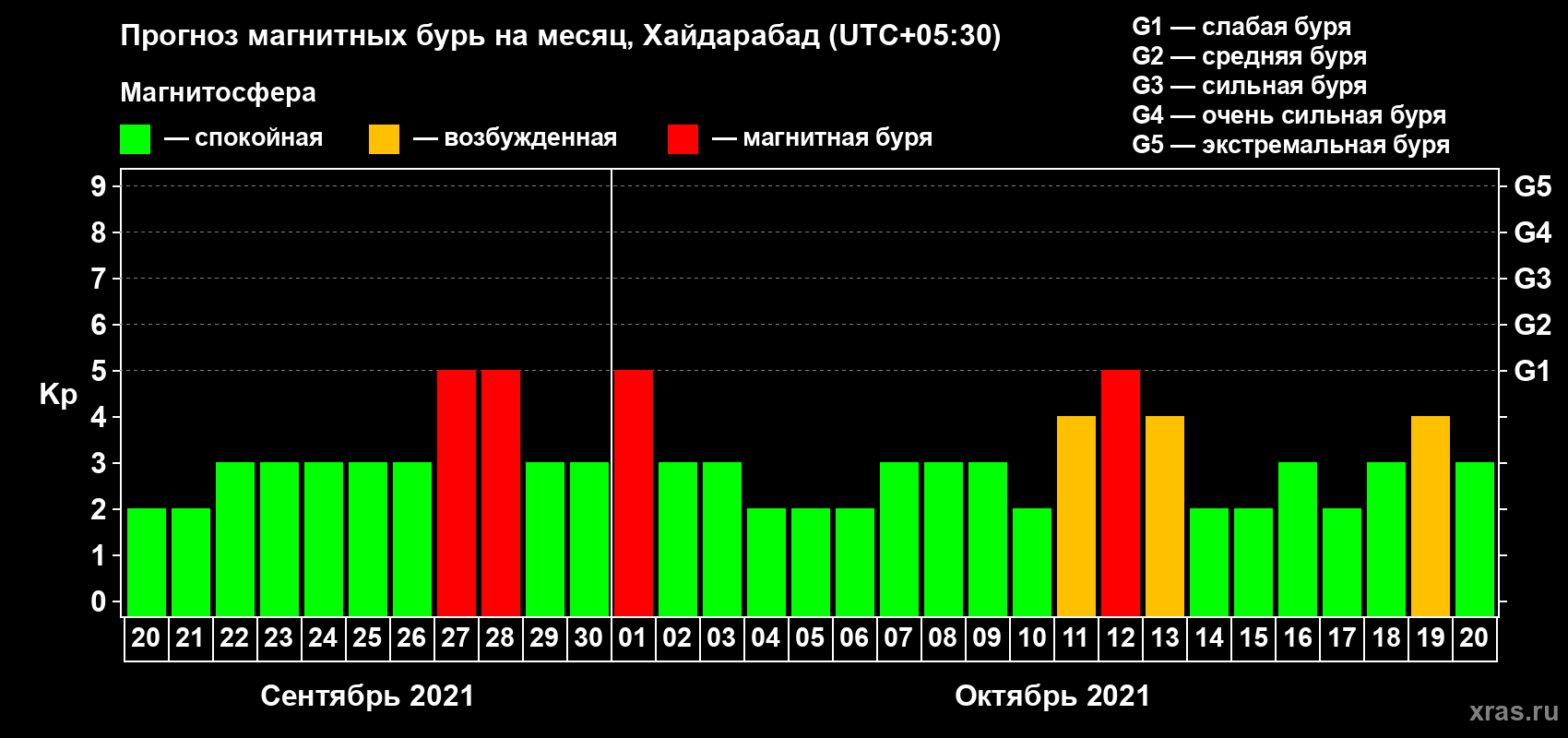 Прогноз максимального суточного геомагнитного индекса Kp на <b>1 месяц</b> (31 день) <b>с 20 сентября по 20 октября 2021 г</b>