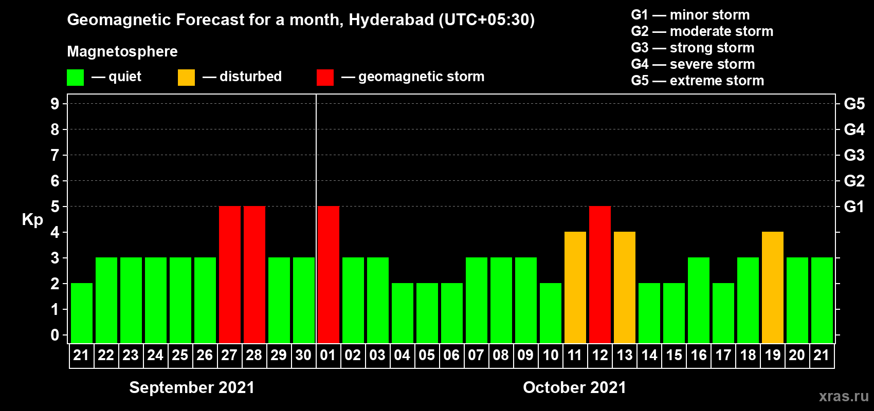 Forecast of the daily maximal value of geomagnetic index Kp for <b>1 month</b> (31 days) <b>from Sep 21, 2021 to Oct 21, 2021</b>