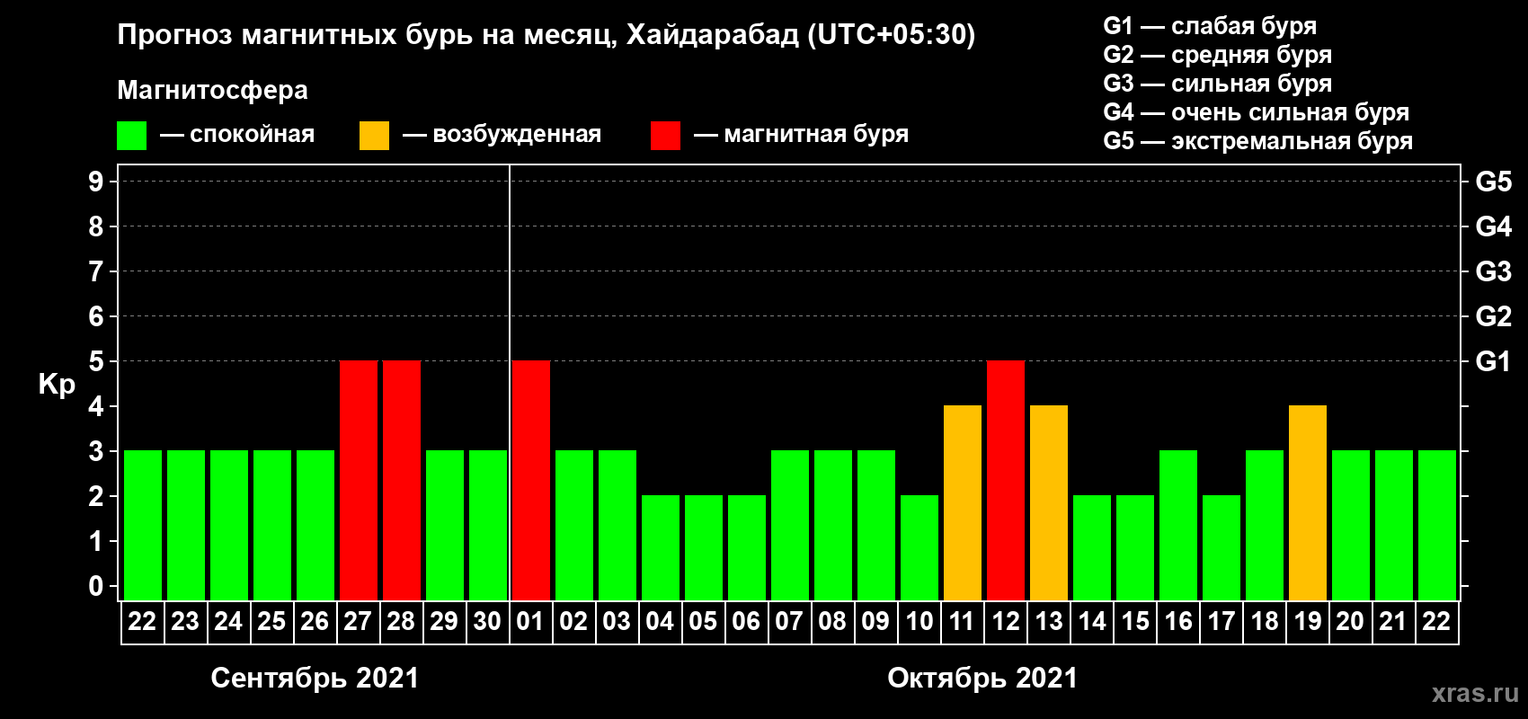 Прогноз максимального суточного геомагнитного индекса Kp на <b>1 месяц</b> (31 день) <b>с 22 сентября по 22 октября 2021 г</b>