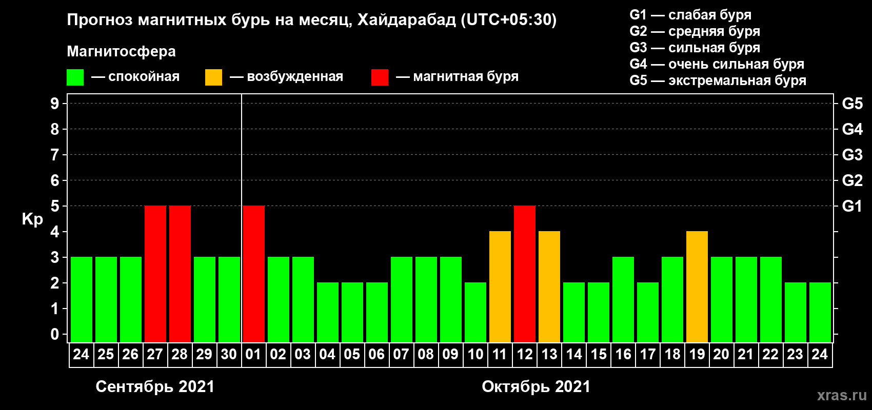 Прогноз максимального суточного геомагнитного индекса Kp на <b>1 месяц</b> (31 день) <b>с 24 сентября по 24 октября 2021 г</b>
