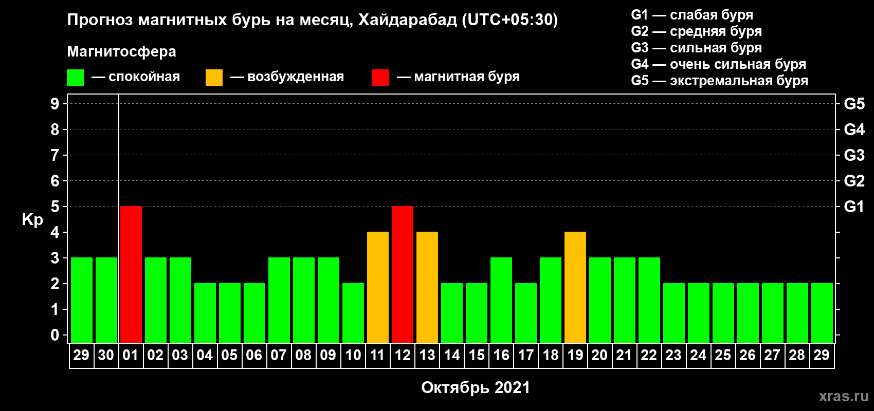 Прогноз максимального суточного геомагнитного индекса Kp на <b>1 месяц</b> (31 день) <b>с 29 сентября по 29 октября 2021 г</b>