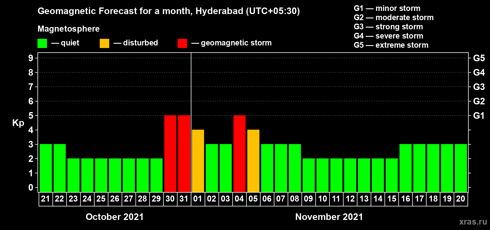 Forecast of the daily maximal value of geomagnetic index Kp for <b>1 month</b> (31 days) <b>from Oct 21, 2021 to Nov 20, 2021</b>