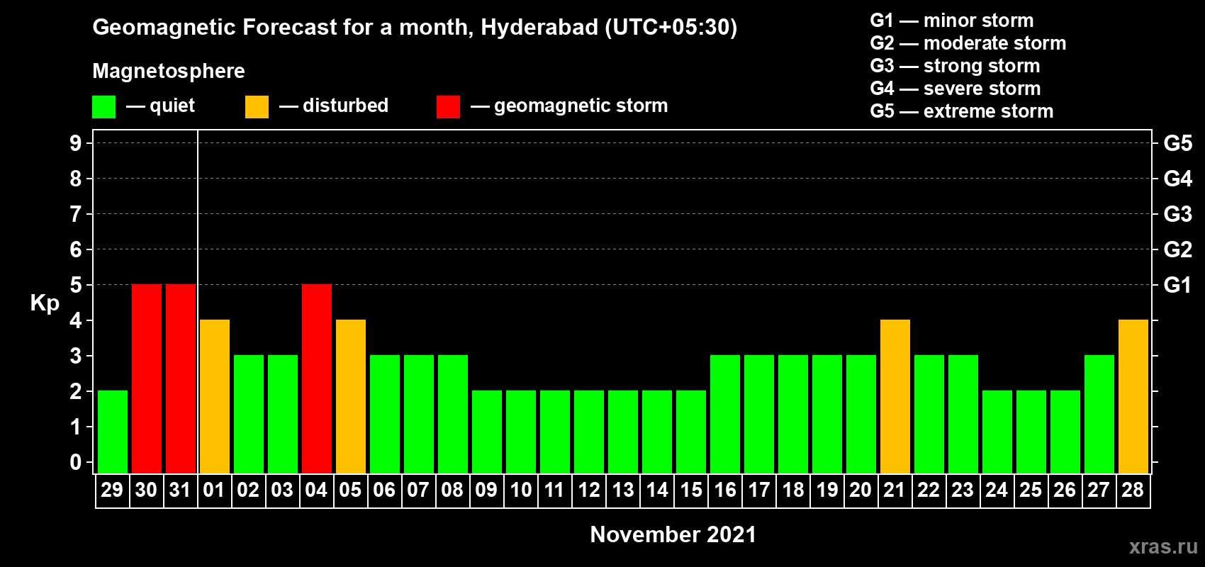 Forecast of the daily maximal value of geomagnetic index Kp for <b>1 month</b> (31 days) <b>from Oct 29, 2021 to Nov 28, 2021</b>