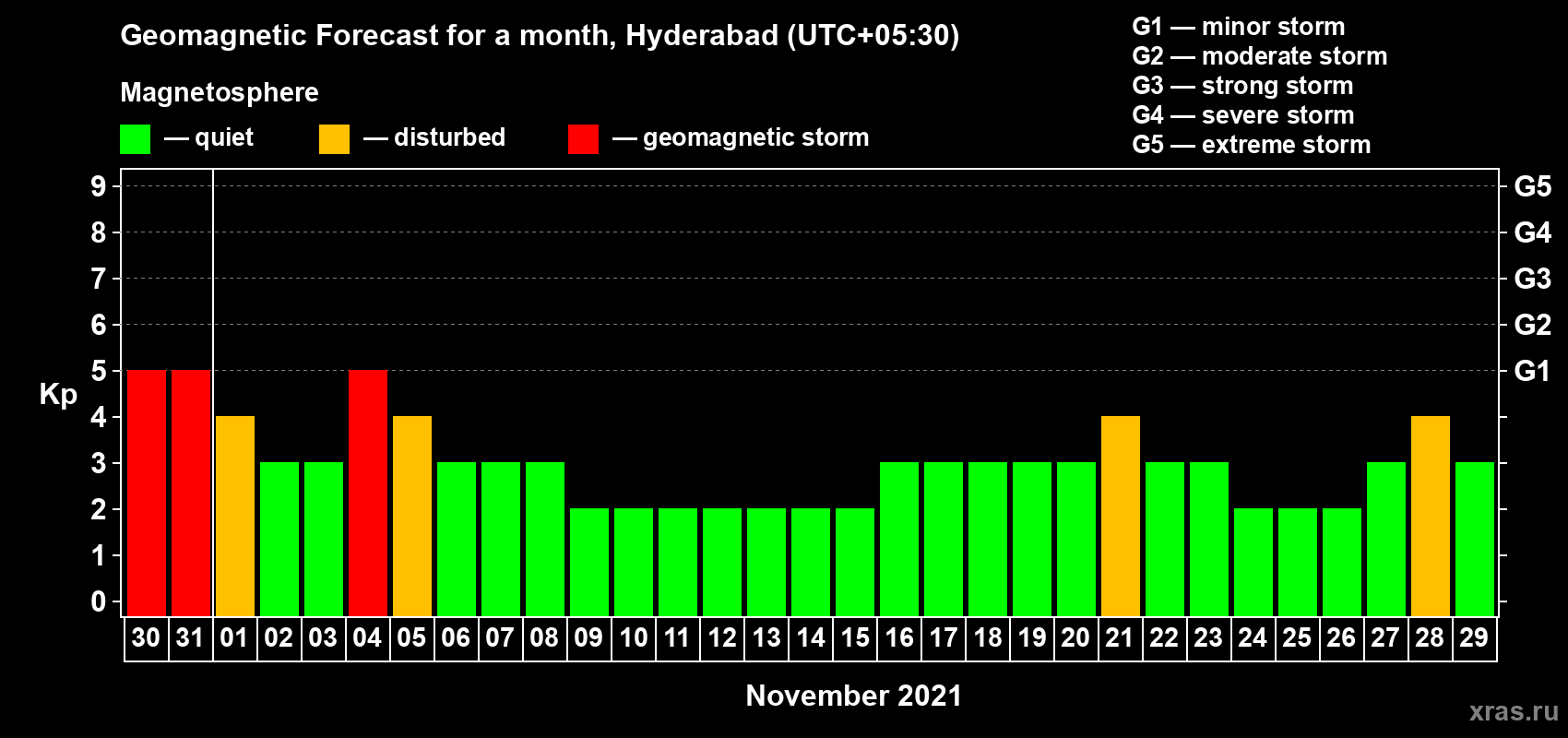 Forecast of the daily maximal value of geomagnetic index Kp for <b>1 month</b> (31 days) <b>from Oct 30, 2021 to Nov 29, 2021</b>