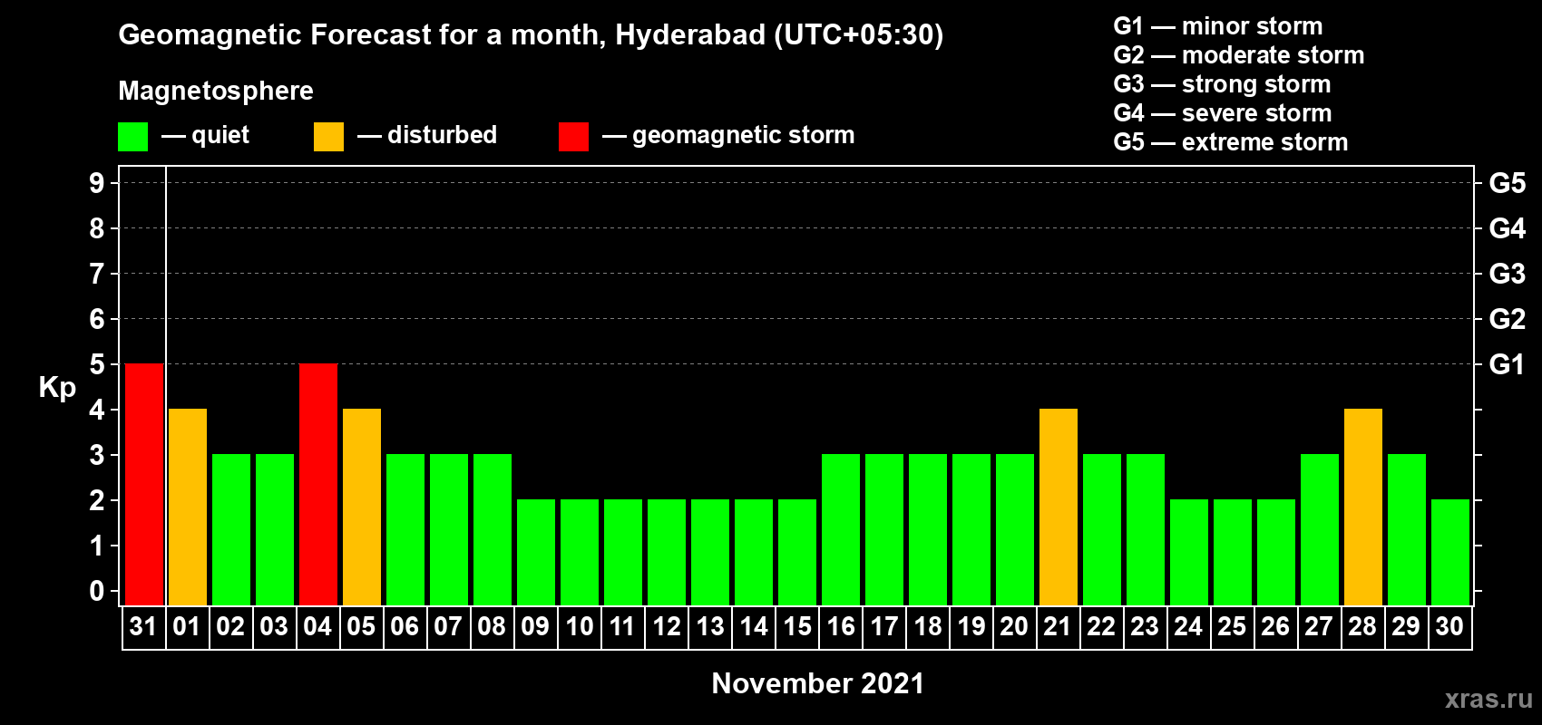 Forecast of the daily maximal value of geomagnetic index Kp for <b>1 month</b> (31 days) <b>from Oct 31, 2021 to Nov 30, 2021</b>