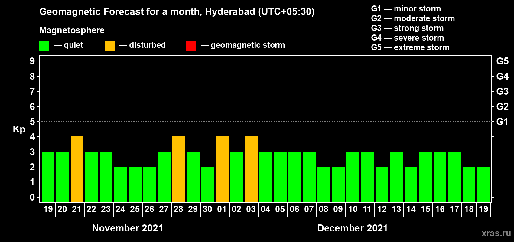 Forecast of the daily maximal value of geomagnetic index Kp for <b>1 month</b> (31 days) <b>from Nov 19, 2021 to Dec 19, 2021</b>
