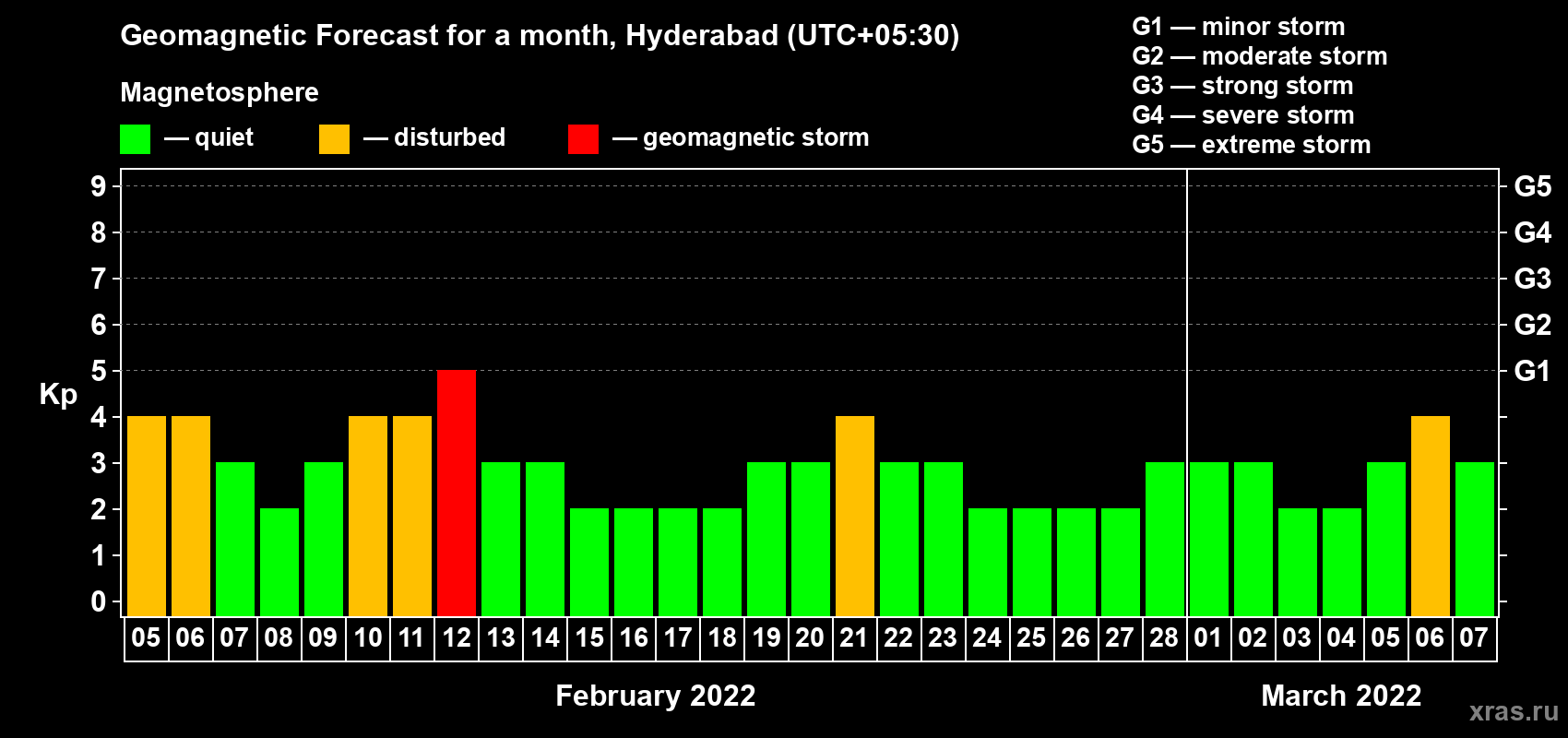 Forecast of the daily maximal value of geomagnetic index Kp for <b>1 month</b> (31 days) <b>from Feb 05, 2022 to Mar 07, 2022</b>