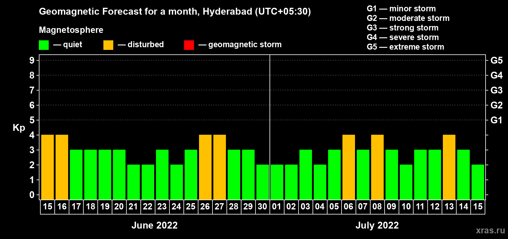 Forecast of the daily maximal value of geomagnetic index Kp for <b>1 month</b> (31 days) <b>from Jun 15, 2022 to Jul 15, 2022</b>