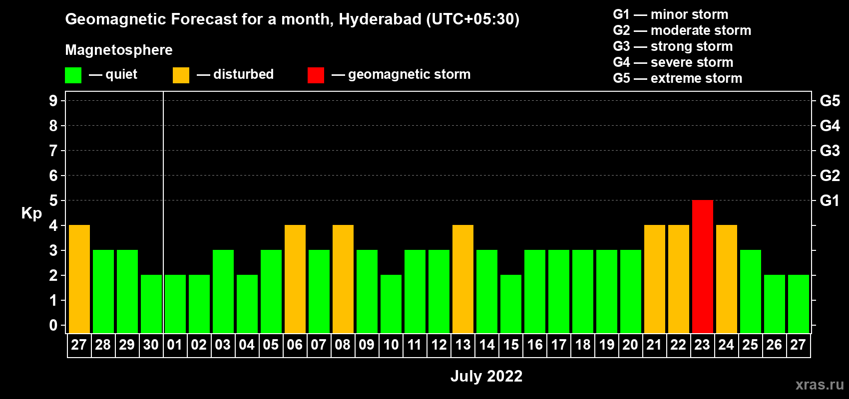 Forecast of the daily maximal value of geomagnetic index Kp for <b>1 month</b> (31 days) <b>from Jun 27, 2022 to Jul 27, 2022</b>