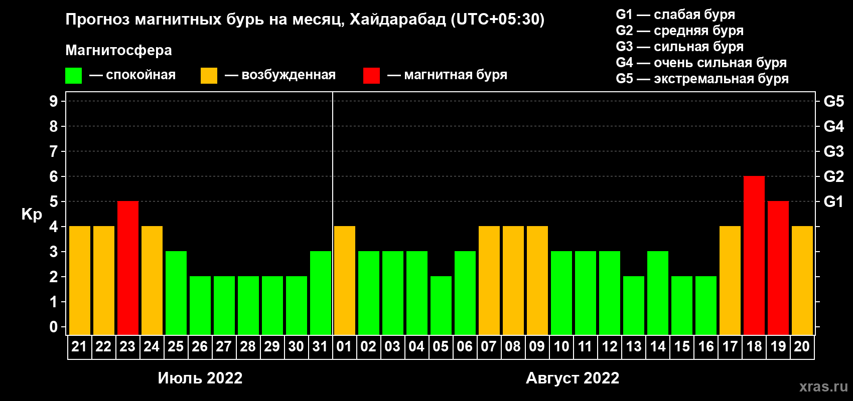 Прогноз максимального суточного геомагнитного индекса Kp на <b>1 месяц</b> (31 день) <b>с 21 июля по 20 августа 2022 г</b>