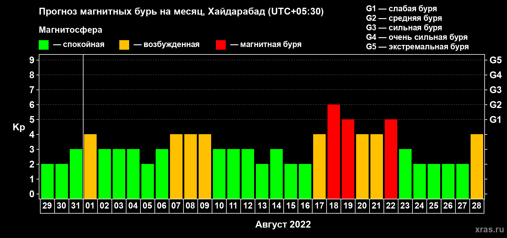 Прогноз максимального суточного геомагнитного индекса Kp на <b>1 месяц</b> (31 день) <b>с 29 июля по 28 августа 2022 г</b>