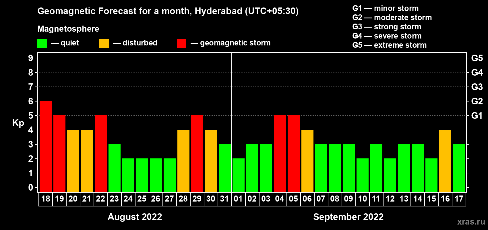 Forecast of the daily maximal value of geomagnetic index Kp for <b>1 month</b> (31 days) <b>from Aug 18, 2022 to Sep 17, 2022</b>
