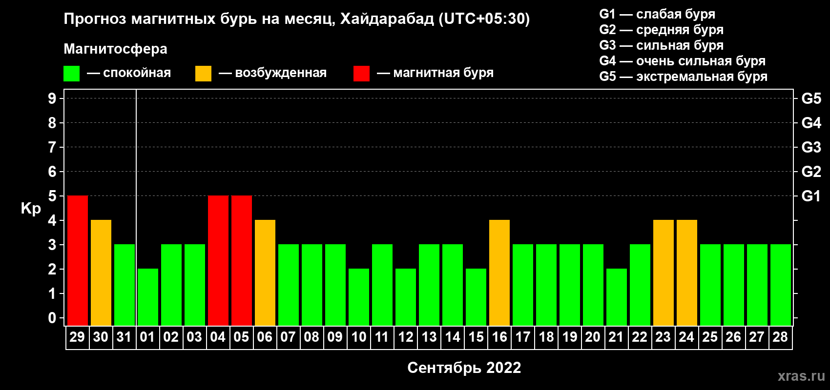 Прогноз максимального суточного геомагнитного индекса Kp на <b>1 месяц</b> (31 день) <b>с 29 августа по 28 сентября 2022 г</b>