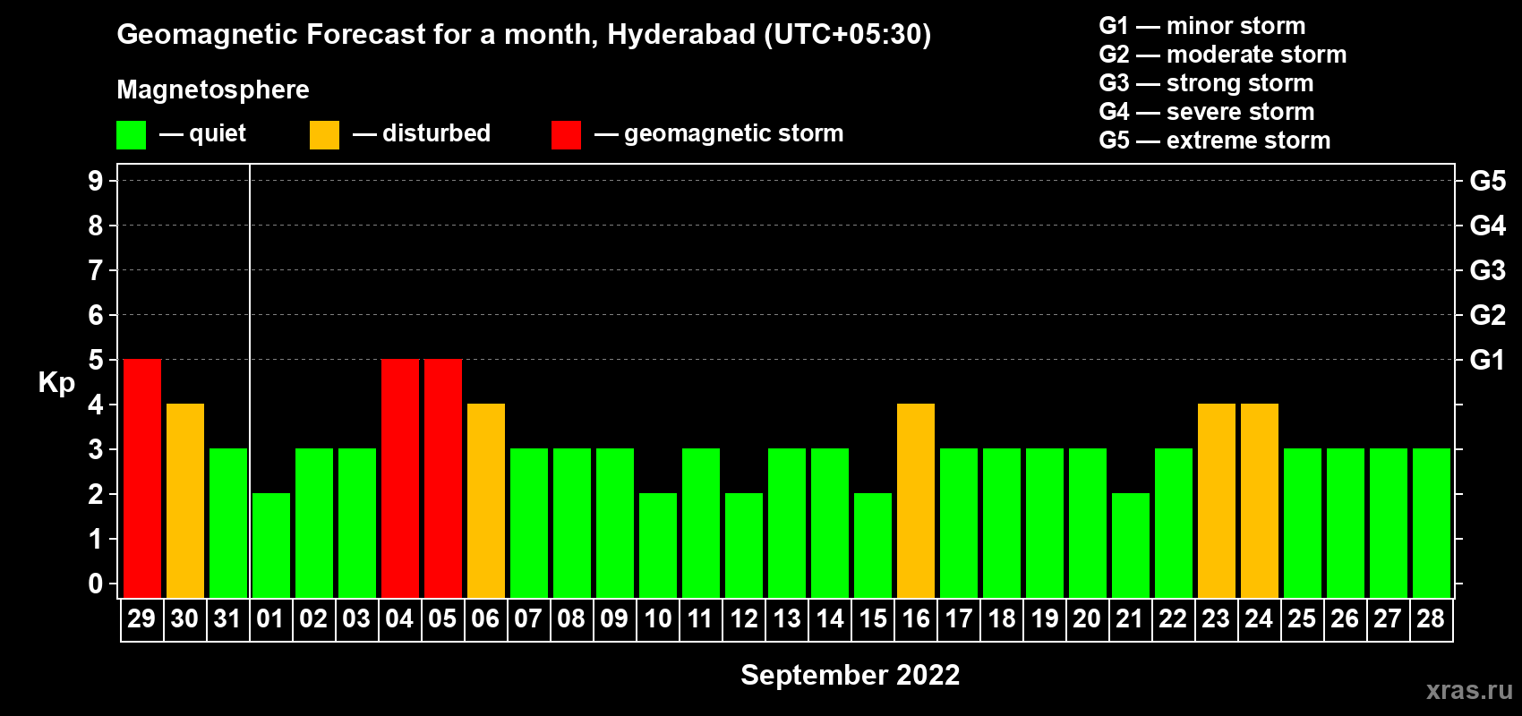 Forecast of the daily maximal value of geomagnetic index Kp for <b>1 month</b> (31 days) <b>from Aug 29, 2022 to Sep 28, 2022</b>