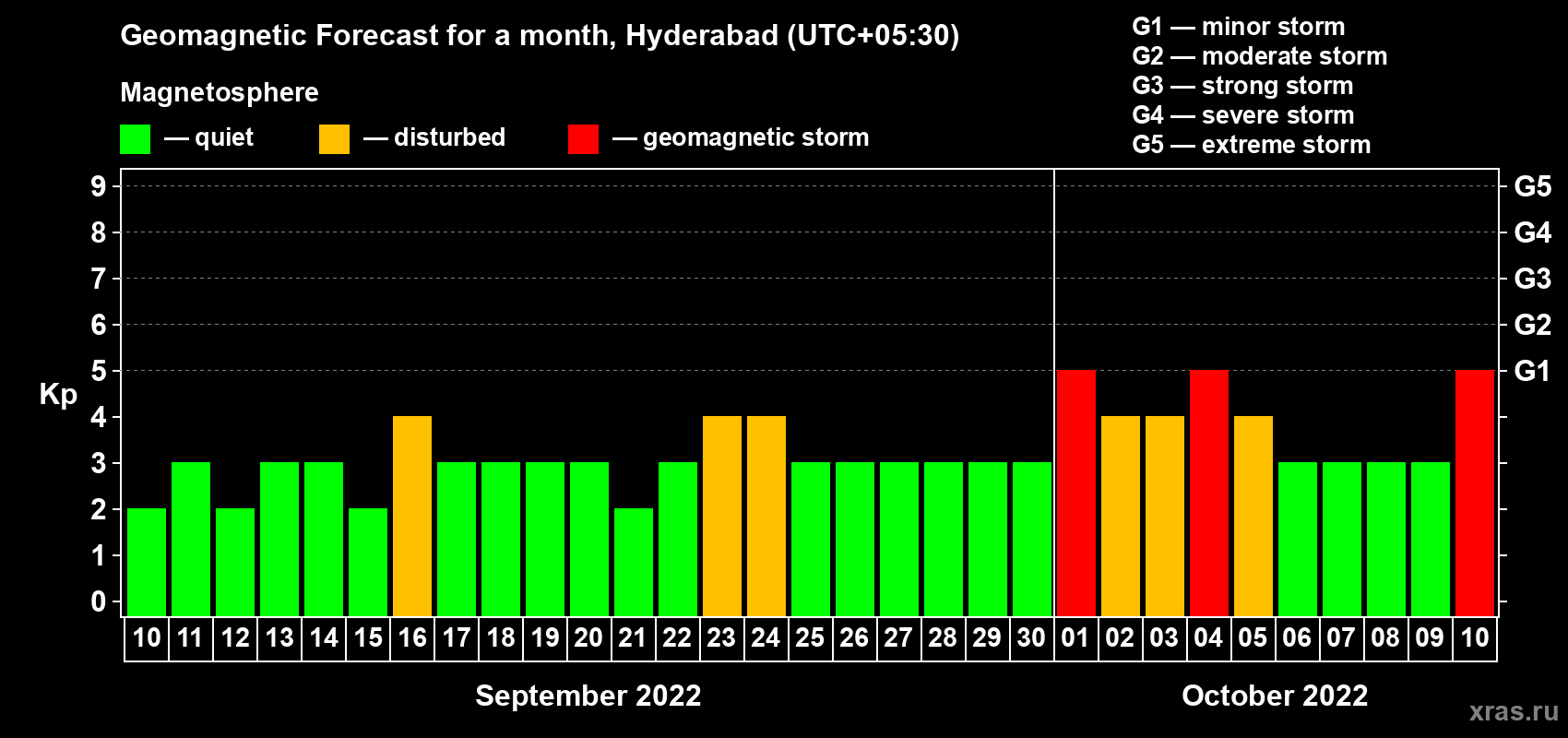 Forecast of the daily maximal value of geomagnetic index Kp for <b>1 month</b> (31 days) <b>from Sep 10, 2022 to Oct 10, 2022</b>