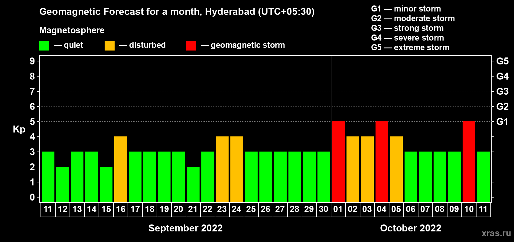 Forecast of the daily maximal value of geomagnetic index Kp for <b>1 month</b> (31 days) <b>from Sep 11, 2022 to Oct 11, 2022</b>