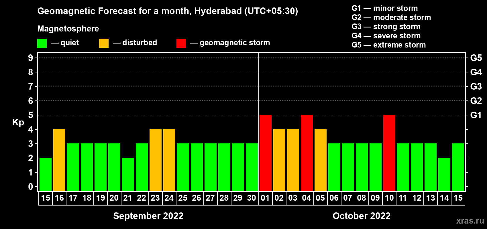 Forecast of the daily maximal value of geomagnetic index Kp for <b>1 month</b> (31 days) <b>from Sep 15, 2022 to Oct 15, 2022</b>